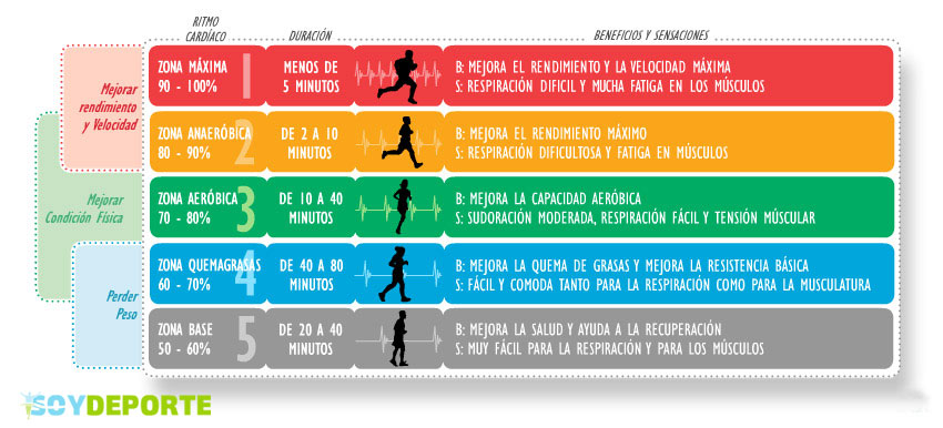 Tabla Zonas de entrenamiento