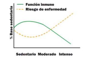 Efectos del ejercicio en el sistema inmunológico