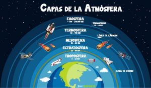 Capas de la atmósfera