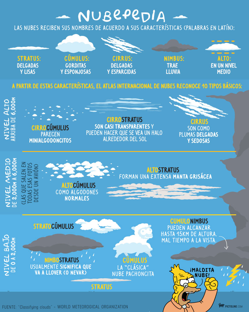 Meteorológia Tipos de Nubes