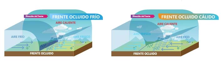 Meteorología Frente Ocluido Frío y Cálido